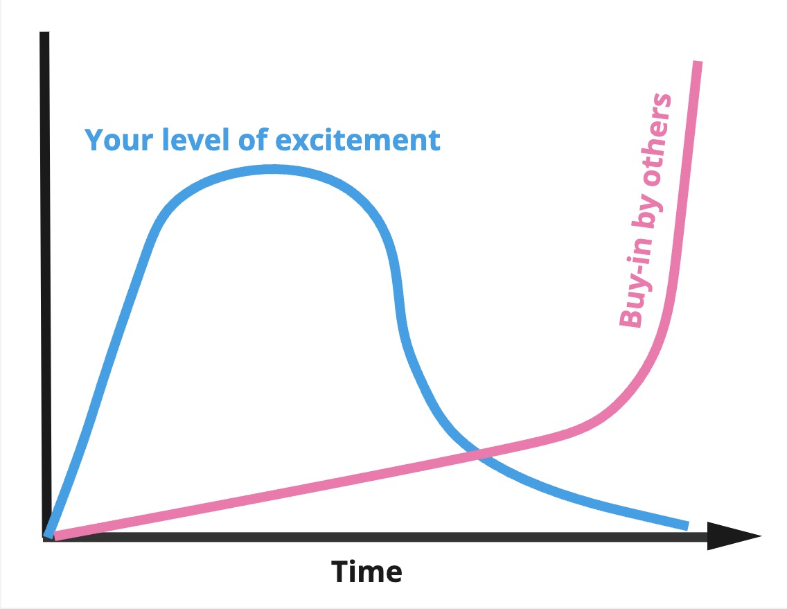 Your excitement about a change decreases as buy-in increases