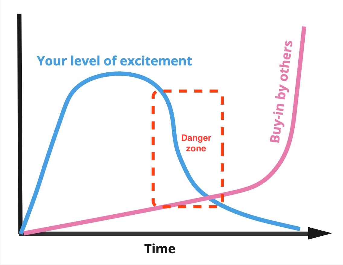 Your excitement about a change decreases as buy-in increases