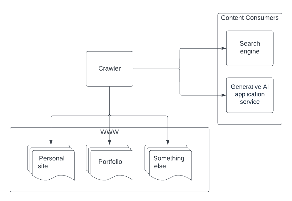 Easily extendable architecture