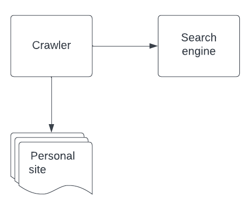 Initial architecture proposal