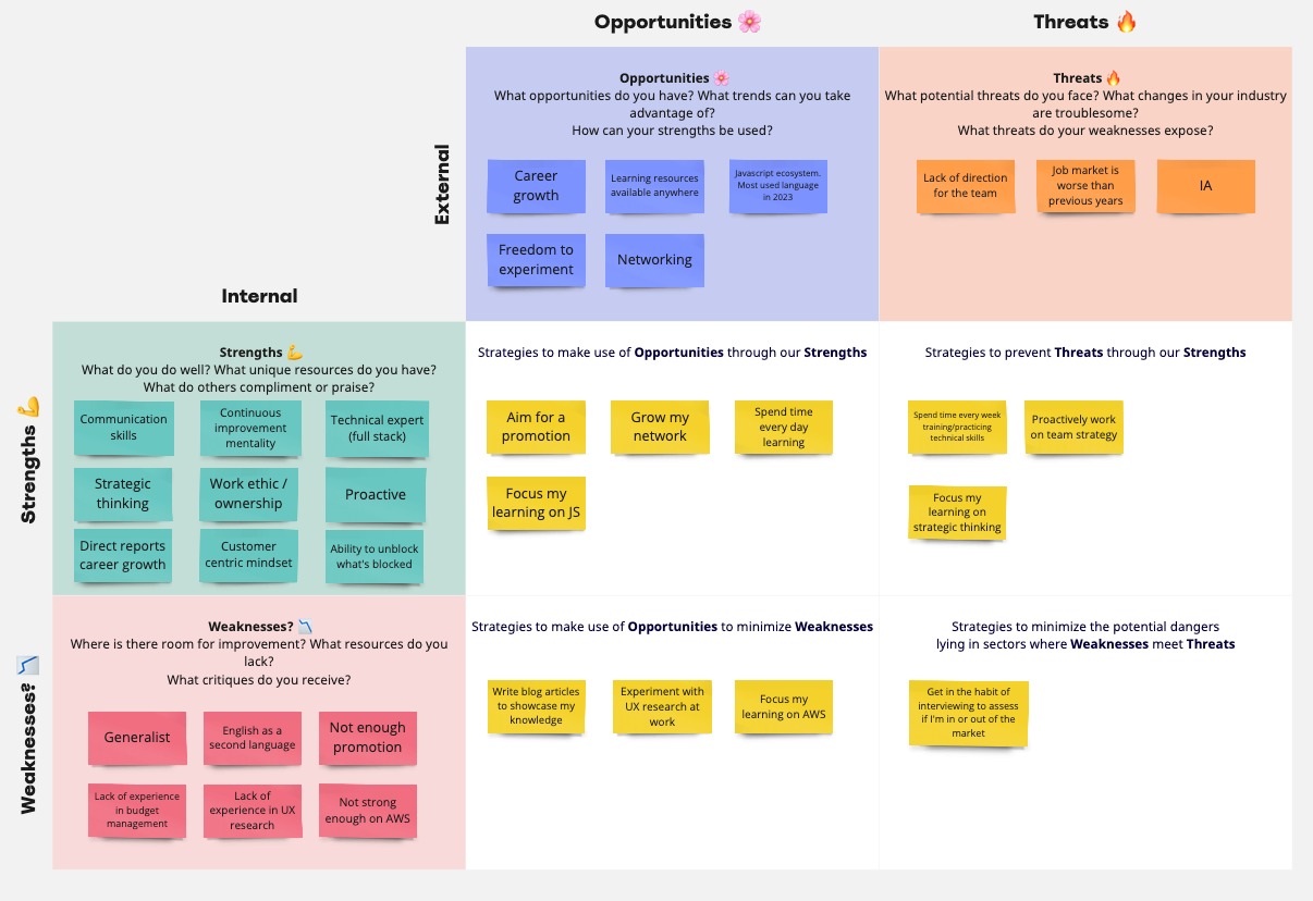 SWOT analysis, filled matrix